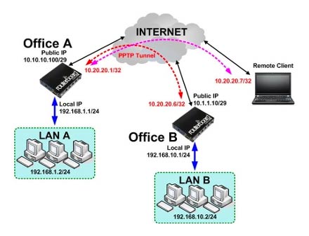 Menggunakan PPTP VPN Di Android